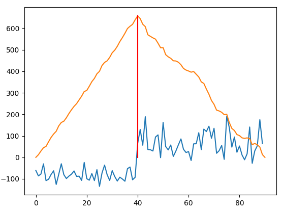 Step detection of signal. Blue signal is input. Orange signal is output from convolution. Vertical line is where step occurs.
